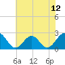 Tide chart for Craney Island Light, Elizabeth River, Virginia on 2021/06/12
