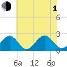 Tide chart for Craney Island Light, Elizabeth River, Virginia on 2021/07/1