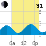 Tide chart for Craney Island Light, Elizabeth River, Virginia on 2021/07/31