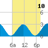 Tide chart for Craney Island Light, Elizabeth River, Virginia on 2021/08/10