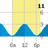 Tide chart for Craney Island Light, Elizabeth River, Virginia on 2021/08/11