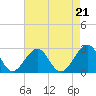 Tide chart for Craney Island Light, Elizabeth River, Virginia on 2021/08/21