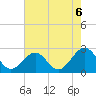 Tide chart for Craney Island Light, Elizabeth River, Virginia on 2021/08/6