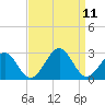 Tide chart for Craney Island Light, Elizabeth River, Virginia on 2021/09/11