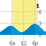 Tide chart for Craney Island Light, Elizabeth River, Virginia on 2021/09/1