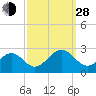 Tide chart for Craney Island Light, Elizabeth River, Virginia on 2021/09/28