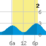 Tide chart for Craney Island Light, Elizabeth River, Virginia on 2021/09/2