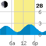Tide chart for Craney Island Light, Elizabeth River, Virginia on 2021/10/28