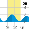 Tide chart for Craney Island Light, Elizabeth River, Virginia on 2021/11/20