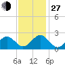 Tide chart for Craney Island Light, Elizabeth River, Virginia on 2021/11/27