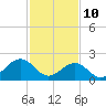 Tide chart for Craney Island Light, Elizabeth River, Virginia on 2022/02/10