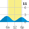 Tide chart for Craney Island Light, Elizabeth River, Virginia on 2022/02/11