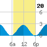 Tide chart for Craney Island Light, Elizabeth River, Virginia on 2022/02/20
