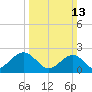 Tide chart for Craney Island Light, Elizabeth River, Virginia on 2022/03/13