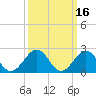 Tide chart for Craney Island Light, Elizabeth River, Virginia on 2022/03/16