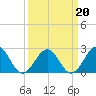 Tide chart for Craney Island Light, Elizabeth River, Virginia on 2022/03/20