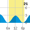 Tide chart for Craney Island Light, Elizabeth River, Virginia on 2022/03/21