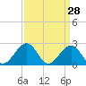 Tide chart for Craney Island Light, Elizabeth River, Virginia on 2022/03/28