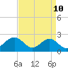 Tide chart for Craney Island Light, Elizabeth River, Virginia on 2022/04/10