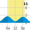Tide chart for Craney Island Light, Elizabeth River, Virginia on 2022/04/11