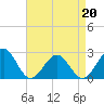 Tide chart for Craney Island Light, Elizabeth River, Virginia on 2022/04/20