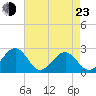 Tide chart for Craney Island Light, Elizabeth River, Virginia on 2022/04/23