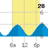Tide chart for Craney Island Light, Elizabeth River, Virginia on 2022/04/28