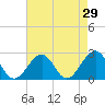 Tide chart for Craney Island Light, Elizabeth River, Virginia on 2022/04/29