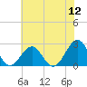 Tide chart for Craney Island Light, Elizabeth River, Virginia on 2022/07/12