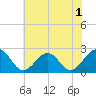 Tide chart for Craney Island Light, Elizabeth River, Virginia on 2022/07/1