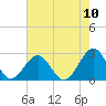 Tide chart for Craney Island Light, Virginia on 2022/08/10