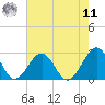 Tide chart for Craney Island Light, Virginia on 2022/08/11