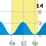 Tide chart for Craney Island Light, Virginia on 2022/08/14