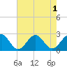 Tide chart for Craney Island Light, Virginia on 2022/08/1