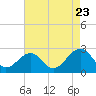 Tide chart for Craney Island Light, Virginia on 2022/08/23