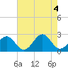 Tide chart for Craney Island Light, Virginia on 2022/08/4