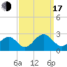 Tide chart for Craney Island Light, Elizabeth River, Virginia on 2022/09/17