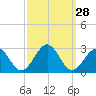 Tide chart for Craney Island Light, Elizabeth River, Virginia on 2022/09/28