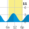 Tide chart for Craney Island Light, Elizabeth River, Virginia on 2022/10/11