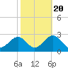 Tide chart for Craney Island Light, Elizabeth River, Virginia on 2022/10/20