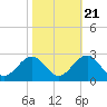 Tide chart for Craney Island Light, Elizabeth River, Virginia on 2022/10/21