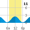 Tide chart for Craney Island Light, Elizabeth River, Virginia on 2023/01/11