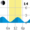 Tide chart for Craney Island Light, Elizabeth River, Virginia on 2023/01/14