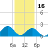 Tide chart for Craney Island Light, Elizabeth River, Virginia on 2023/01/16