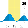 Tide chart for Craney Island Light, Elizabeth River, Virginia on 2023/01/20