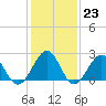 Tide chart for Craney Island Light, Elizabeth River, Virginia on 2023/01/23