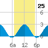 Tide chart for Craney Island Light, Elizabeth River, Virginia on 2023/01/25