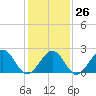 Tide chart for Craney Island Light, Elizabeth River, Virginia on 2023/01/26