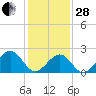 Tide chart for Craney Island Light, Elizabeth River, Virginia on 2023/01/28