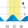 Tide chart for Craney Island Light, Elizabeth River, Virginia on 2023/01/9